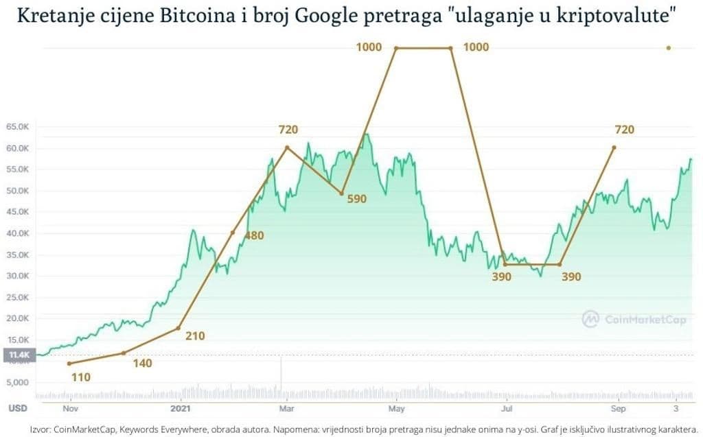 Bitcoin-i-pretrage-ulaganje-u-kriptovalute