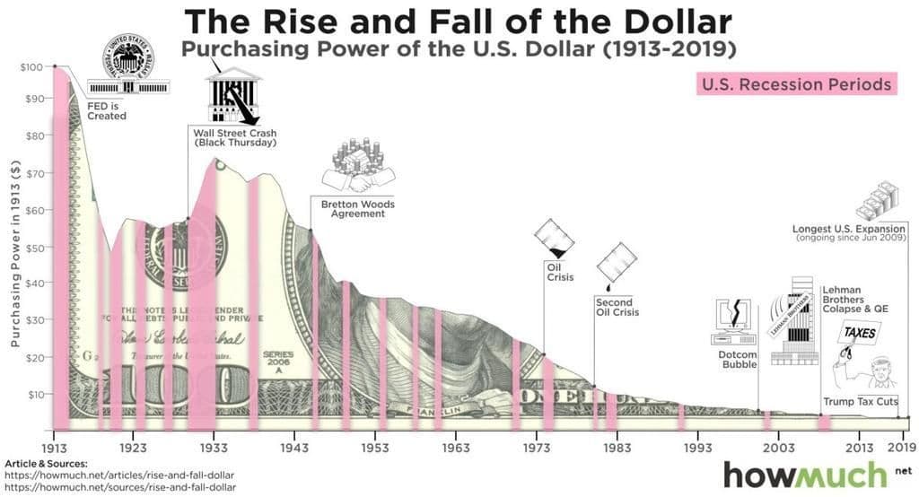 Rise-and-Fall-of-the-USD
