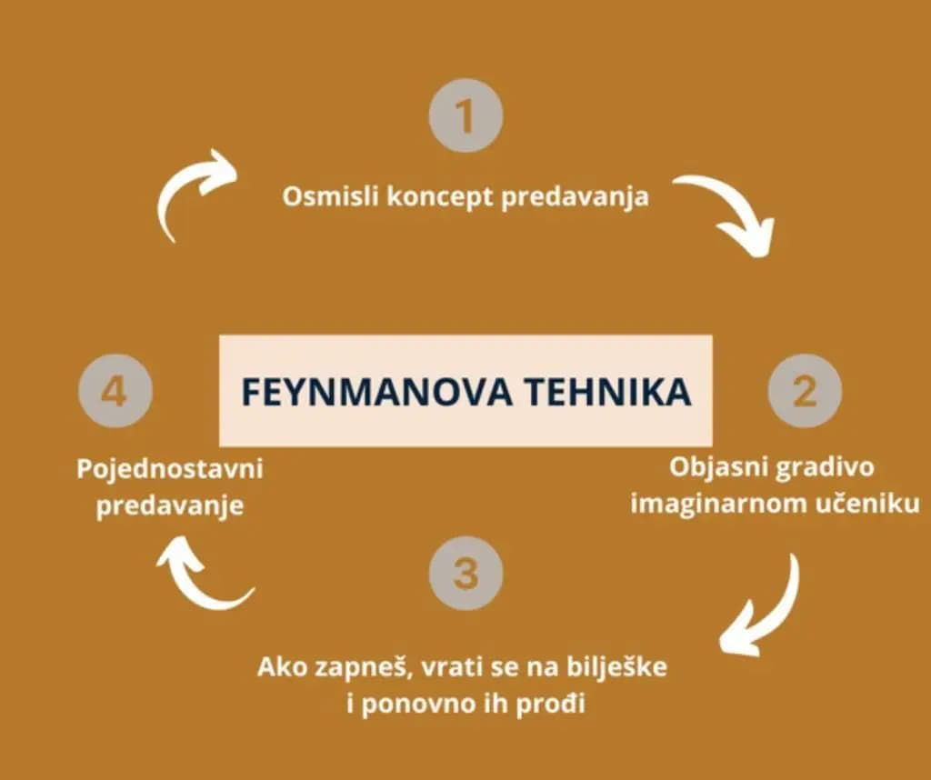 feynmanova-tehnika-ucenja
