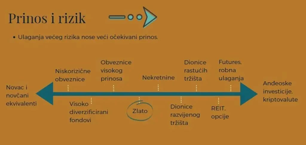 prinos-i-rizik