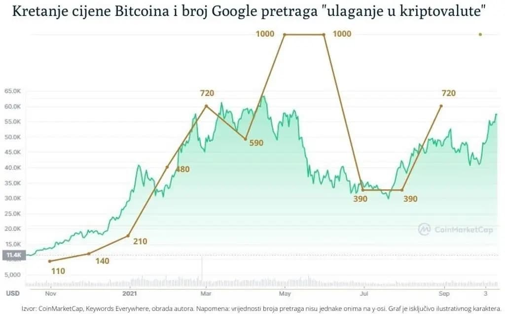 Bitcoin-i-pretrage-ulaganje-u-kriptovalute